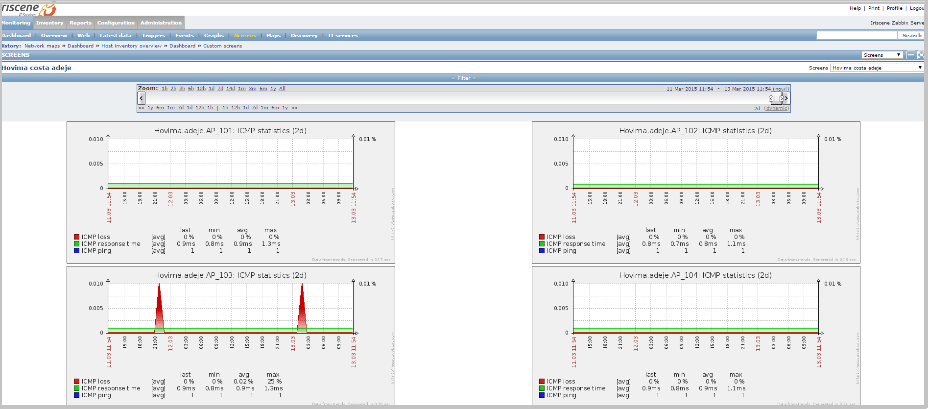 Zabbix. redes wifi desplegadas . Estadísticas. Fractalia. Estadísticas